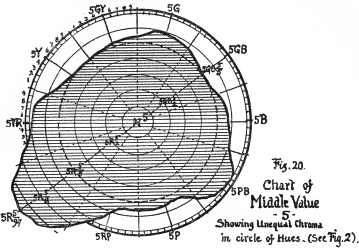 Chart of Middle Value 5 / Showing Unequal Chroma in circle of Hues