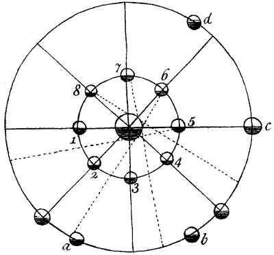 Schema van de hemellichamen