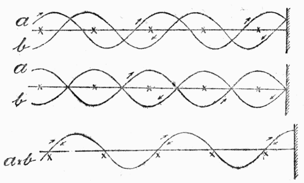 Figs. 8, 9 and 10.—These diagrams help us to see how the "wireless waves" are
measured. The a waves are supposed to be moving from left to right and the b waves
from right to left. At the points marked x they neutralise each other. It is then
easy to discover those points and the distance apart of any two adjacent ones is half
the "wave-length."

N.B.—In Fig. 10 the b waves fall exactly on top of the a waves.