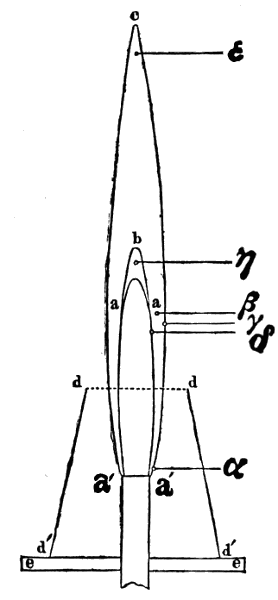 Regions of the flame.