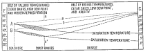 Fig. 77—To show progressive lowering of saturation
temperature in a desert under the influence of the mixing process
whereby dry and cool air from aloft sinks to lower levels thus
displacing the warm surface air of the desert. The evaporated moisture
of the surface air is thus distributed through a great volume of upper
air and rain becomes increasingly rarer. Applied to deserts in general
it shows that the effect of any cosmic agent in producing climatic
change from moist to dry or dry to moist will be disproportionately
increased. The shaded areas C and C’ represent the fog-covered slopes of
the Coast Range of Peru as shown in Fig. 92. X-X’ represents the crest
of the Coast Range.