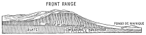 Fig. 159—Topographic and structural section at the
northeastern border of the Peruvian Andes. The slates are probably
Silurian, the fossiliferous limestones are known Carboniferous, and the
sandstones are Tertiary grading up to Pleistocene.