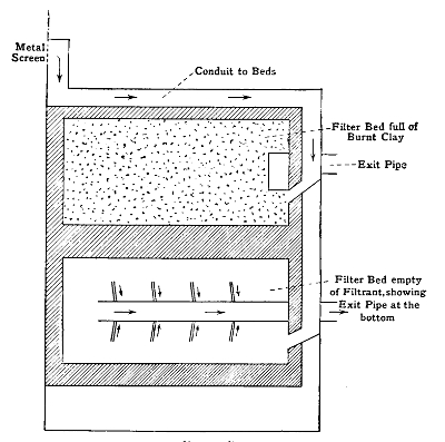 Filter-Beds as used at Sutton