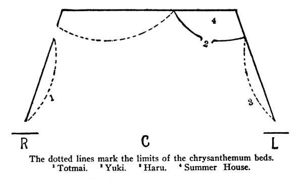 Plan of stage, showing:
Stage Right: Chrysanthemum bed with 1
Up Stage Right: Chrysanthemum bed
Up Stage Left: Summer-house 4 with 2 at entrance
Stage Left: Chrysanthemum bed with 3
Caption:
The dotted lines mark the limits of the Chrysanthemum beds.
1 Totmai.      2 Yuki.      3 Haru.      4 Summer House.