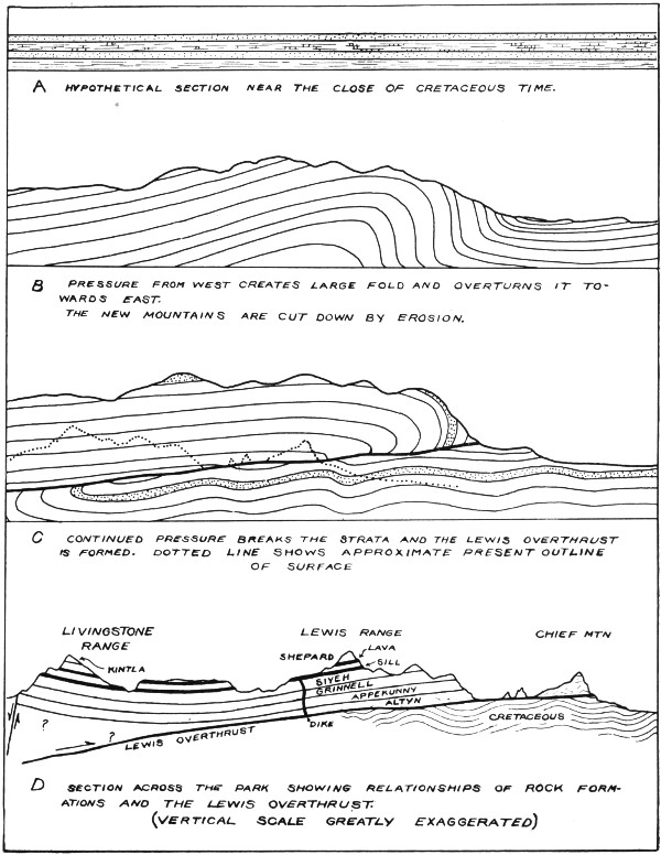 FIGURE 3. HISTORY OF LEWIS OVERTHRUST