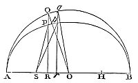 Since the
description of this curve is difficult, a solution by approximation
will be preferable.