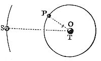 The exterior
body S, using radii to the common center O of interior bodies P and T,
traces areas more proportional to time and orbits closer to ellipses
than when using radii to body T.