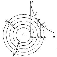If an
infinite solid cylinder rotates uniformly in fluid, fluid parts’
periodic times are proportional to their distances from the cylinder’s
axis.