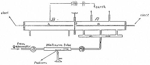 A diagram of
a radiation experiment: a horizontal discharge tube with electrodes
at each end, connected to an earth terminal. Below, radium feeds gas
through a platinum tube from a gasometer into the apparatus.