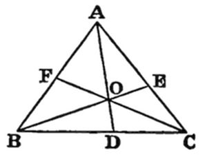 A triangle
with vertices A (top), B (bottom left), C (bottom right). Three cevians
AD, BE, and CF intersect at interior point O (centroid), where D lies
on BC, E on AC, and F on AB, dividing the triangle into six smaller
triangles meeting at O.