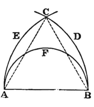 A triangle
with vertices A (bottom left), B (bottom right), and C (top). Three
circular arcs connect the vertices: arc from A to B (bottom, concave
up), arc from A to C (left, concave right), and arc from B to C (right,
concave left), all meeting at C with tick marks. Points E (left) and D
(right) lie on the side arcs, with dashed lines through interior point
F.