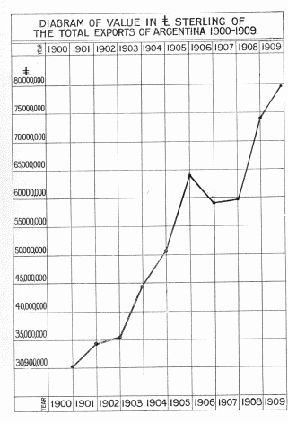 DIAGRAM OF VALUE IN £ STERLING OF THE TOTAL EXPORTS OF
ARGENTINA 1900-1909.