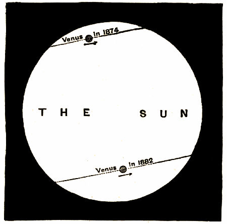 Fig. 46.—The Path of Venus across the Sun in the
Transits of 1874 and 1882.