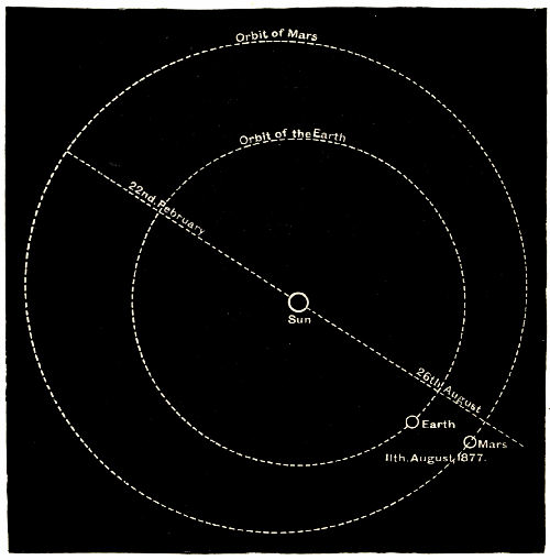 Fig. 48.—The Orbits of the Earth and of Mars, showing
the Favourable Opposition of 1877.