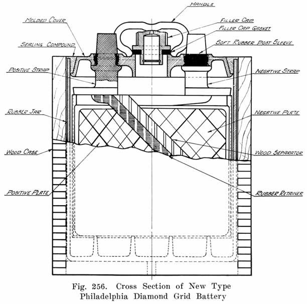 Fig. 256 Cross section new type Philadelphia battery