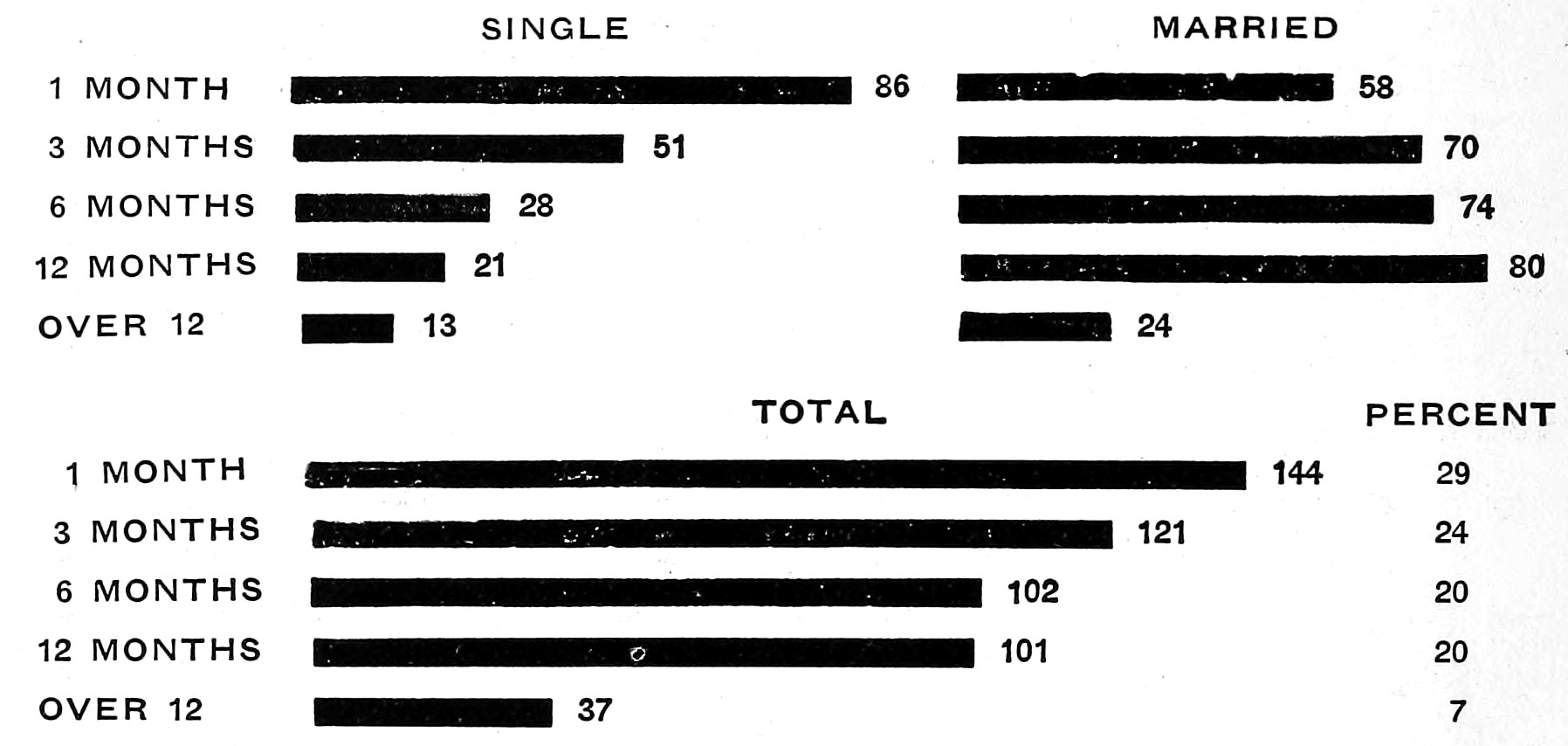 Table displaying how long single vs. married residents have lived in Pittsburgh