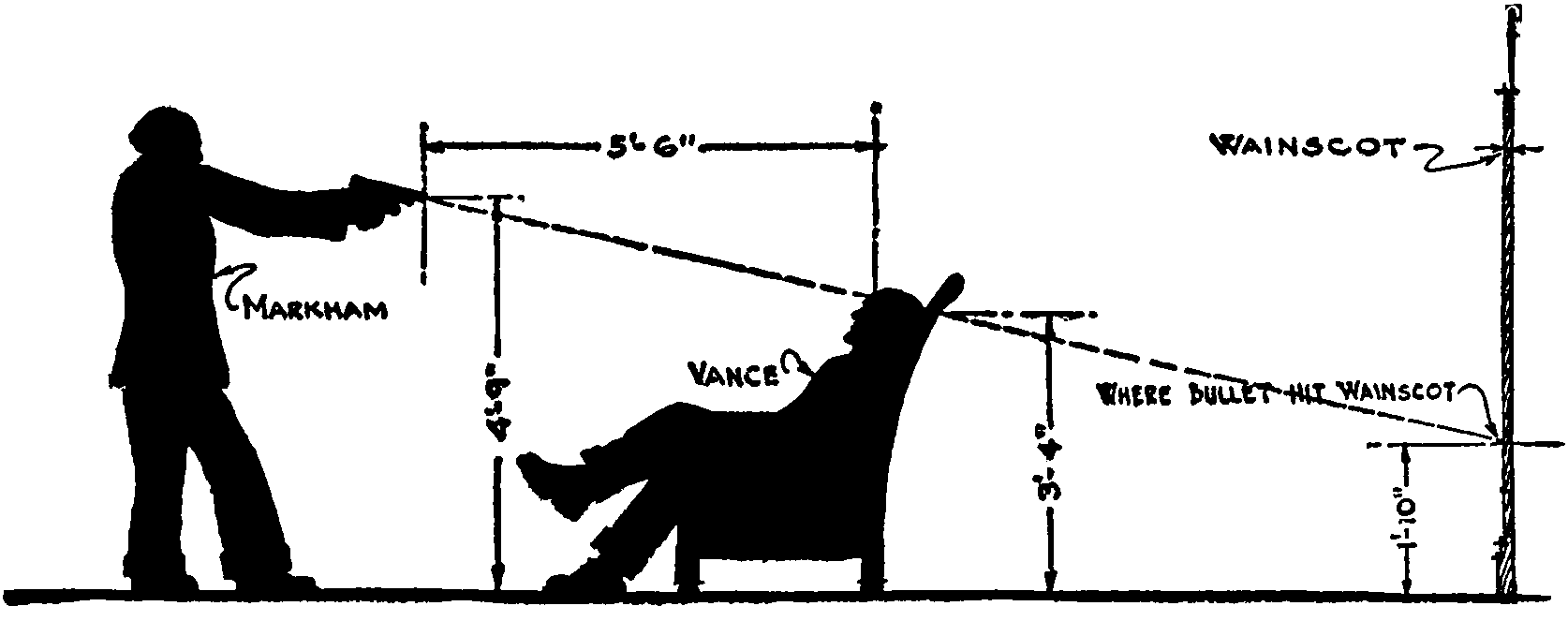 A silhouette illustration of
    John Markham holding a gun while standing before Philo Vance
    sitting in a chair. A line is drawn from the gun through Vance’s
    forehead to the bullet-hole in the wainscot behind him.