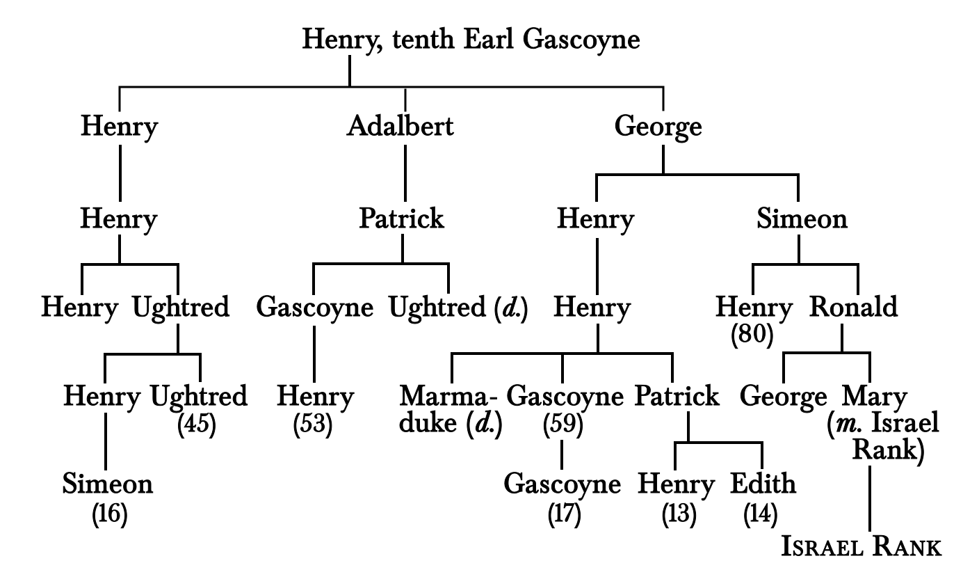 A family tree, rooted at Henry, tenth earl Gascoyne, and
extended out to five generations of descendants, showing seven names
at the bottommost rows, with “Israel Rank” at the far right.