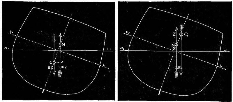 Cross section of tilted hull marked with
Centers of Gravity and Buoyancy