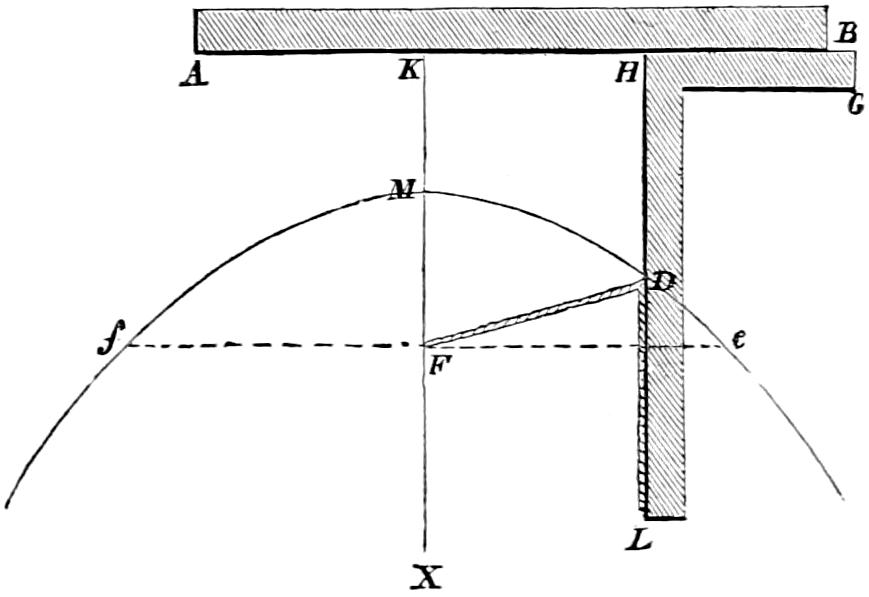 Mechanical construction of curve