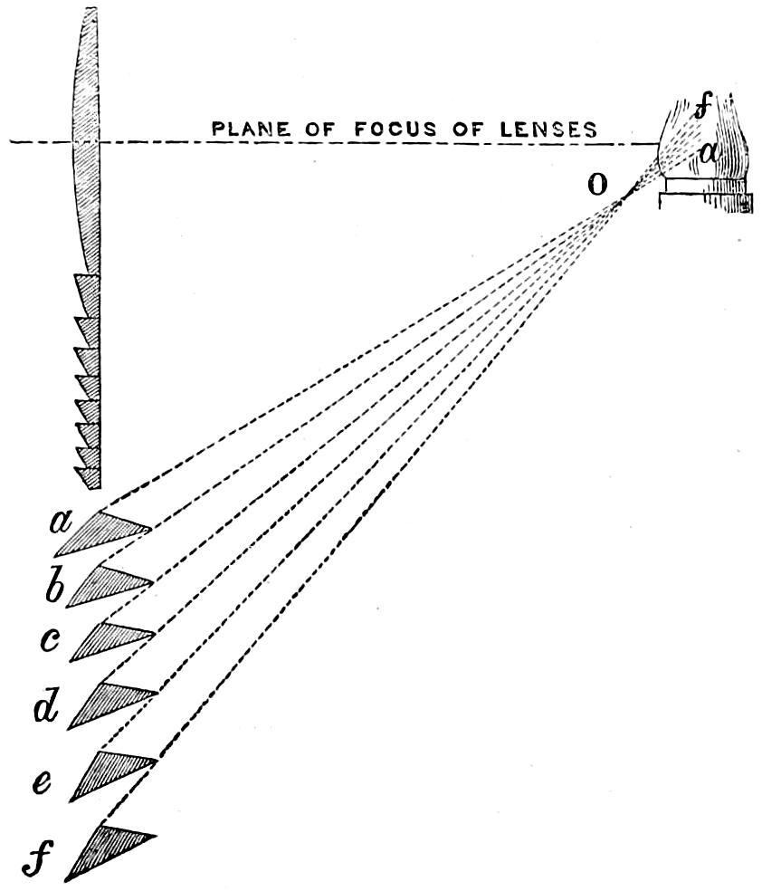 Foci of individual lenses