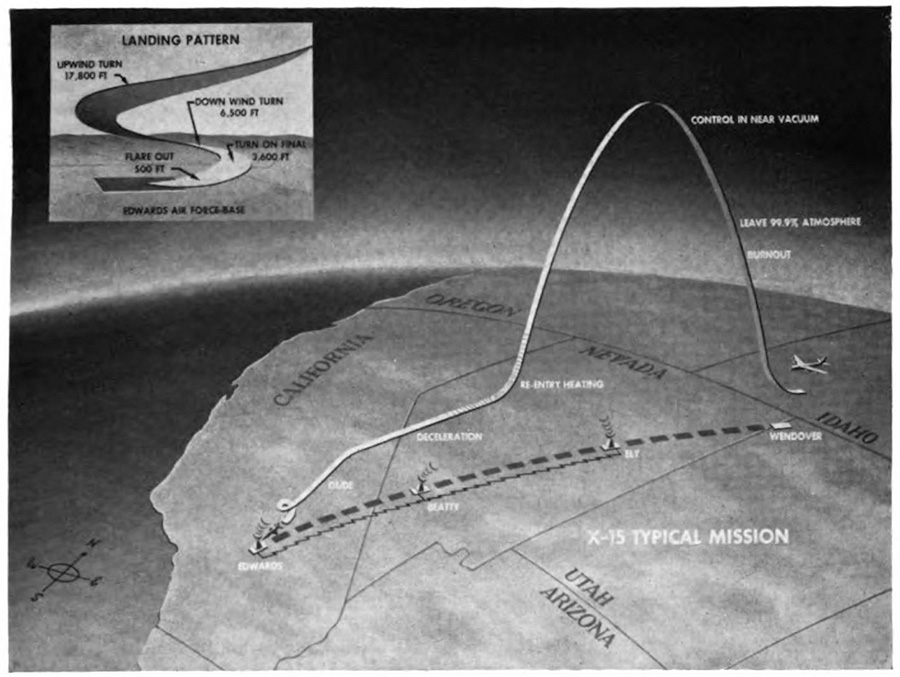 A diagram showing flight trajectory of the X⁠-15 mission and its placement compared with a curved portion of the earh